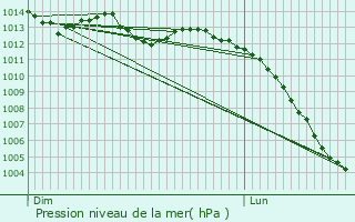 Graphe de la pression atmosphrique prvue pour Montreuil-Poulay