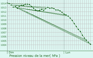 Graphe de la pression atmosphrique prvue pour Andouill