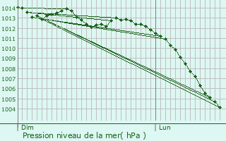 Graphe de la pression atmosphrique prvue pour La Bigottire