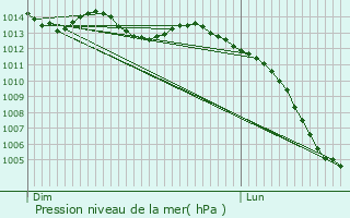 Graphe de la pression atmosphrique prvue pour Saint-Denis-d