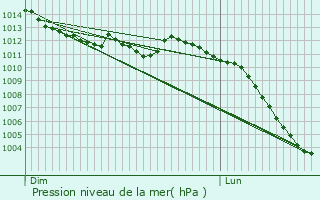 Graphe de la pression atmosphrique prvue pour Mondeville