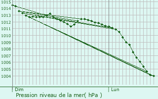 Graphe de la pression atmosphrique prvue pour Habloville