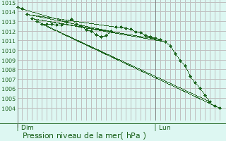 Graphe de la pression atmosphrique prvue pour Saint-Aubert-sur-Orne