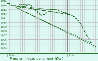 Graphe de la pression atmosphrique prvue pour Marolles-les-Braults