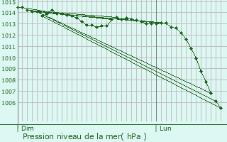 Graphe de la pression atmosphrique prvue pour Chapelon