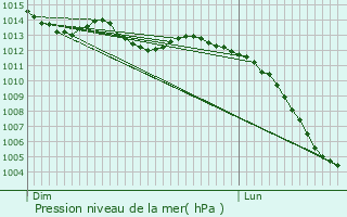 Graphe de la pression atmosphrique prvue pour Loupfougres