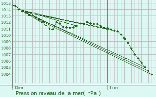 Graphe de la pression atmosphrique prvue pour Fourmetot