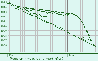 Graphe de la pression atmosphrique prvue pour Seine-Port