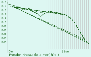 Graphe de la pression atmosphrique prvue pour Moulicent