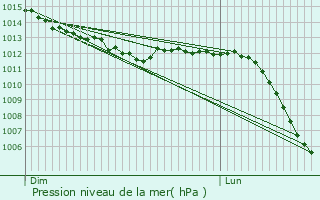 Graphe de la pression atmosphrique prvue pour Noisy-le-Roi