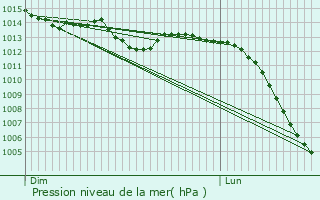 Graphe de la pression atmosphrique prvue pour Courtalain