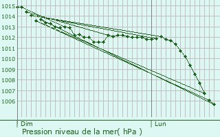 Graphe de la pression atmosphrique prvue pour Louveciennes