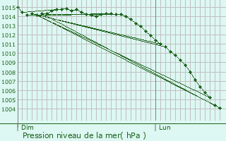 Graphe de la pression atmosphrique prvue pour Barbtre