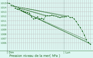 Graphe de la pression atmosphrique prvue pour Le Bourget