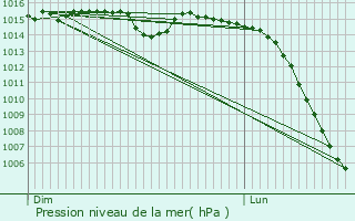 Graphe de la pression atmosphrique prvue pour Garchizy