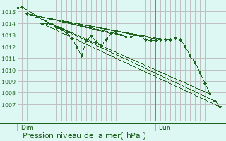 Graphe de la pression atmosphrique prvue pour Champaubert