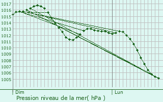 Graphe de la pression atmosphrique prvue pour Alcorcn