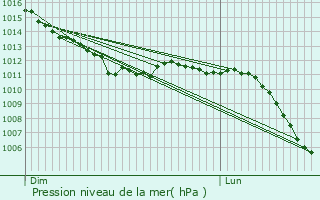Graphe de la pression atmosphrique prvue pour Saint-Martin-le-Noeud