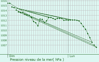 Graphe de la pression atmosphrique prvue pour Fre-en-Tardenois