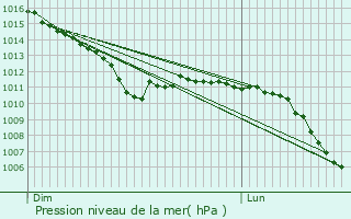 Graphe de la pression atmosphrique prvue pour Foncquevillers