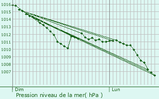 Graphe de la pression atmosphrique prvue pour Montrcourt