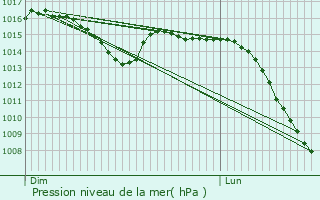 Graphe de la pression atmosphrique prvue pour Champlitte