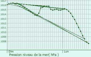 Graphe de la pression atmosphrique prvue pour Saint-Germain-du-Bois