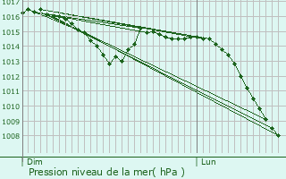 Graphe de la pression atmosphrique prvue pour Terre-Natale
