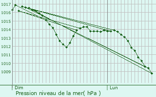 Graphe de la pression atmosphrique prvue pour Velving