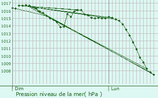 Graphe de la pression atmosphrique prvue pour Brziat