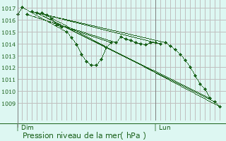 Graphe de la pression atmosphrique prvue pour Pvange
