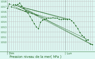 Graphe de la pression atmosphrique prvue pour Boofzheim