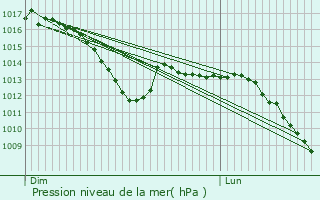 Graphe de la pression atmosphrique prvue pour Bascharage