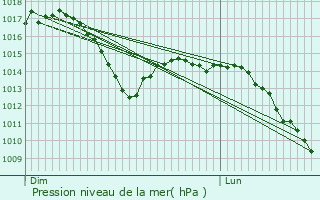 Graphe de la pression atmosphrique prvue pour Hohengoeft