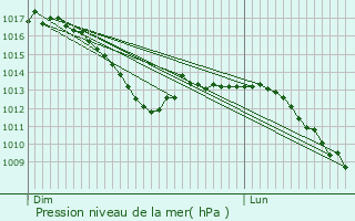 Graphe de la pression atmosphrique prvue pour Rollingen