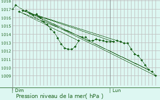 Graphe de la pression atmosphrique prvue pour Brattert
