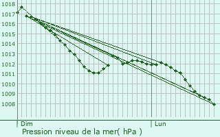 Graphe de la pression atmosphrique prvue pour Esneux