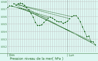 Graphe de la pression atmosphrique prvue pour Castenaso