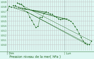 Graphe de la pression atmosphrique prvue pour Zrich (Kreis 2)