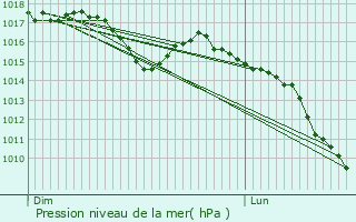 Graphe de la pression atmosphrique prvue pour Barcelona