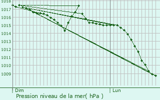 Graphe de la pression atmosphrique prvue pour Saint-Alban