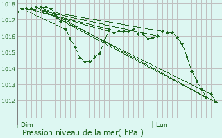 Graphe de la pression atmosphrique prvue pour Muggi