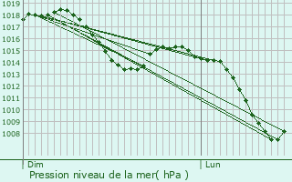 Graphe de la pression atmosphrique prvue pour Salamanca