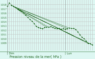 Graphe de la pression atmosphrique prvue pour Hrtgenwald