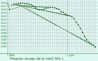 Graphe de la pression atmosphrique prvue pour Lavit