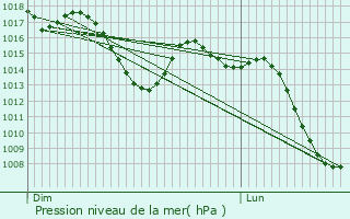 Graphe de la pression atmosphrique prvue pour Bullas