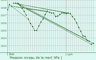 Graphe de la pression atmosphrique prvue pour Mori