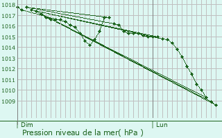 Graphe de la pression atmosphrique prvue pour Parmilieu