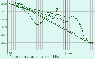 Graphe de la pression atmosphrique prvue pour Botticino