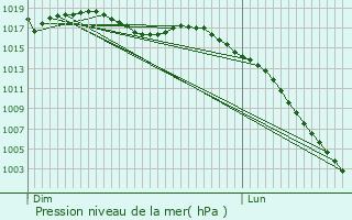 Graphe de la pression atmosphrique prvue pour Btous